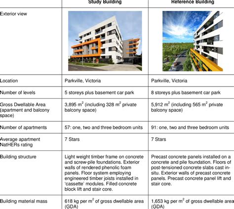 Summary of building features. Download Table
