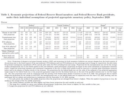 Summary of economic projections. Things To Know About Summary of economic projections. 