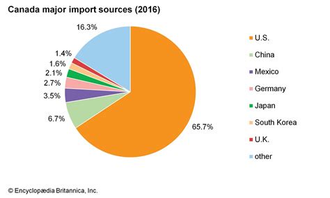 Summary of imports (trade of canada). - Backfähigkeit des weizenmehles und ihre bestimmung..