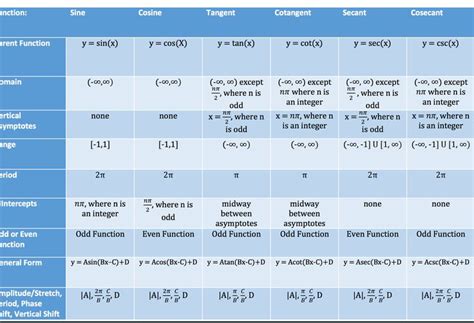 Summary of the Graphs of Trig Functions Math cheat sheet, Math tutor