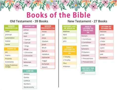 Summary of the books of the bible. Learn the basics of every book of the Bible in a few words, from the Torah to Revelation, with authoritative sources and fun facts. This is a snapshot of the 66 documents that make up the Bible, from the Old Testament to the New Testament, in the order they show up in the Protestant Bible. See more 