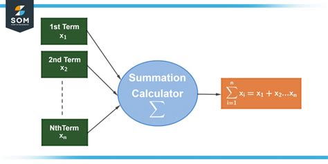 Summation calculator wolfram. Statistical distributions have applications in many fields, including the biological, social, and physical sciences. The Wolfram Language represents statistical distributions as symbolic objects. You can obtain properties, results, and random numbers for hundreds of built-in or custom distributions by applying built ‐ in functions to the objects. 