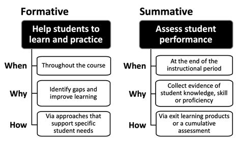 The summative assessment examines learning outcomes at the conclusion