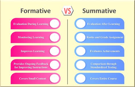 Summative vs formative evaluation. Evaluation falls into one of two broad categories: formative and summative. Formative evaluations are conducted during program development and implementation and are useful if you want direction on how to best achieve your goals or improve your program. Summative evaluations should 