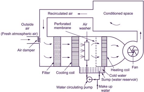 Summer Air Conditioning (Hot & Dry Weather) (Hindi) - YouTube