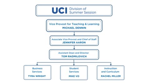 Summer Session Org Chart Summer Session 2022