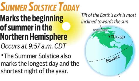Summer Solstice Wednesday. Air Quality Alert Issued. Heat Building for The Weekend