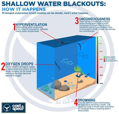 Summer warning: Prolonged breath holds can cause shallow water blackouts