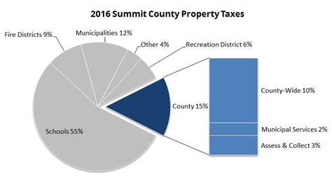 Important Notice: 2023 real property tax figures will be available once the November election results have been certified and the State of Ohio Department of Taxation establishes the new 2023 tax rates for Summit County which should occur in late December 2023.. 