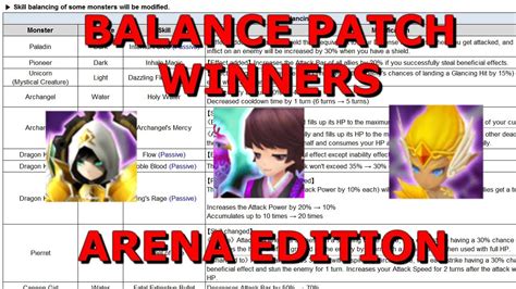 Summoners war balance patch 2019.  Path of Exile is a free online-only action RP...