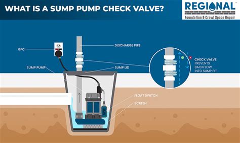 Sump pump overflow.  Installing a check valve effectively prevents water from flowing back...