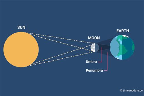 Sun Eclipse Drawing What Happens During a Total Solar Eclipse Easy