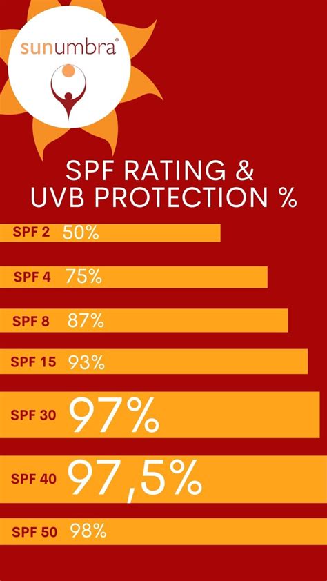 Sun Protection Factor Definition of Sun Protection