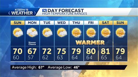 Sunday Forecast: Cooler than normal trends continue