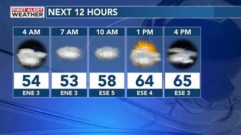 Sunday Forecast: High 60s and increasing clouds