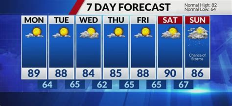 Sunny and humid Sunday with temp highs in low 90s, mostly dry work week with highs in 80s