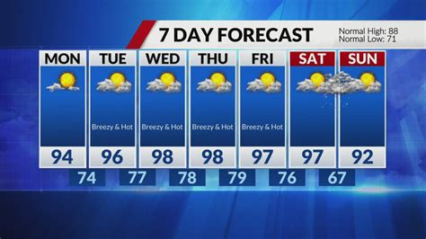Sunny to partly cloudy skies with highs around 90 Sunday, highs in upper 90s during work week