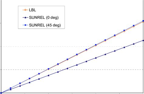 Sunrel