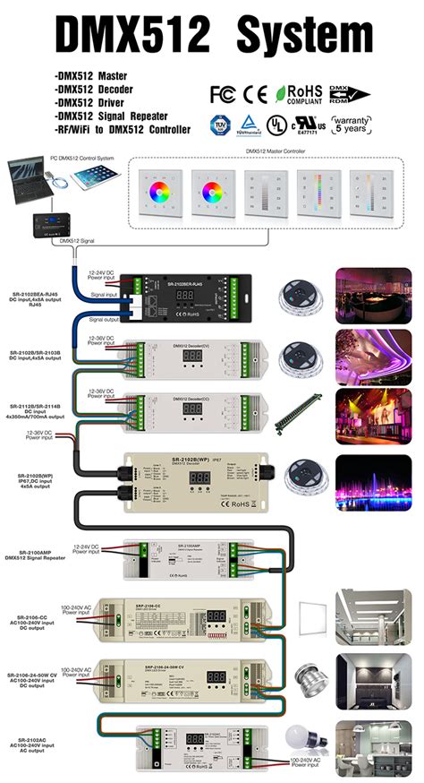 Sunricher dmx splitter.  DMX 512 is a control protocol often used for p...