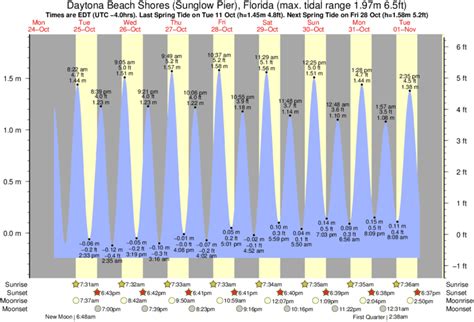 Sunrise and sunset times, day length in Daytona Beach, Florida, …