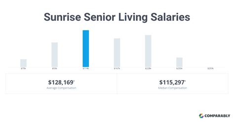 Sunrise senior living salaries. The estimated total pay for a Resident Care Coordinator at Sunrise Senior Living is $46,917 per year. This number represents the median, which is the midpoint of the ranges from our proprietary Total Pay Estimate model and based on salaries collected from our users. The estimated base pay is $46,917 per year. The "Most Likely Range" represents ... 