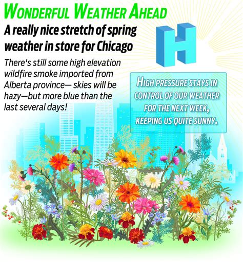 Sunshine is back in Chicago—and it's here to stay. Splendid weather ahead...