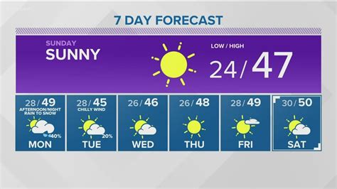 Sunshine returns and stays through the weekend