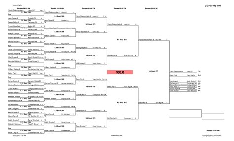Super 32 brackets. Big weekend for our Indiana guys traveling down to North Carolina. I will try and give details for some big matches. Indiana started off well with some early wins from our little guys. Jendreas dropped a tough match to the number 9 seed which was brutal. Also a tough matchup for Gunner Henry taki... 