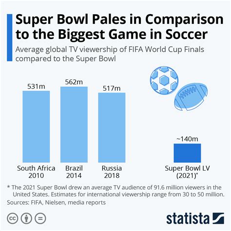 Super Bowl Pales in Comparison to the Biggest Game …