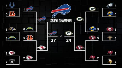 Here's how the 2021 NFL playoffs shook out, from the wild-card round through Super Bowl LVI. Super Bowl LVI: Feb. 13 (4) Los Angeles Rams 23, (4) Cincinnati Bengals 20. Conference championships .... 