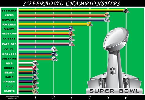 Super bowl champions wikipedia. The 1975 Pittsburgh Steelers season was the franchise's 43rd in the National Football League (NFL). The Steelers were defending champions for the first time in their forty-year history and repeated as league champions. The team was led by a dominating defense and a quick offense, and won Super Bowl X over the Dallas Cowboys, 21–17.The 1975 … 
