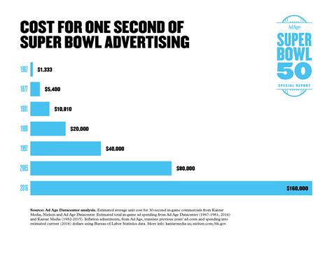 Super bowl commercial cost. The price even continues to inflate over time. Back in 1967, a Super Bowl commercial cost about $42,500. Eight years later, it was up to $107,000, and in 2021, it cost just over $5 million (via ... 