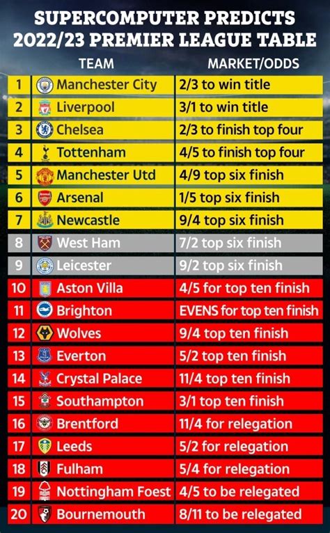 Supercomputer Predicts Final 2024/22 Premier League Table as …