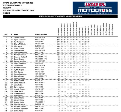 Nate Thrasher took the lead from Garrett Marchbanks in traffic and held on to win his first 250 West division of the 2024 Supercross championship. As with Plessinger in the 450 class, Thraher became the third different winner in three 250 West races so far this year. ... Points Standings. Last Chance Qualifiers. 450 LCQ. The 450 division get a .... 