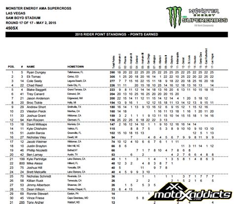  SuperMotocross Championship Points Standings for both 450 and 250. ... Supercross Futures ... World All-Stars; Schedule. Combined SMX Points Standings Standings 450 250 