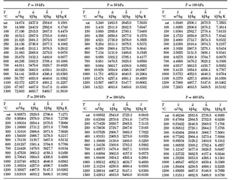 Superheated steam table calculator.  Viscosity Table 6.  Equations displayed for easy re...