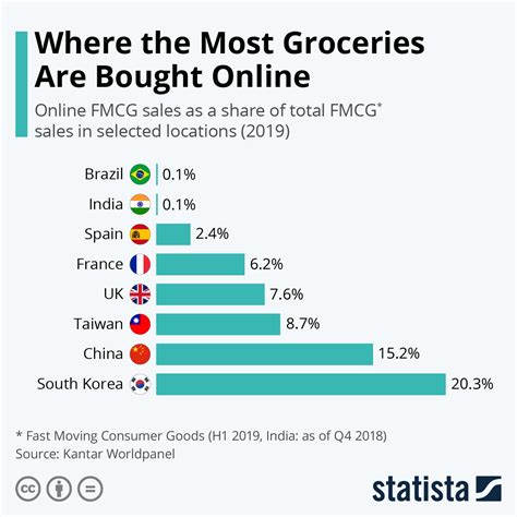 Supermarkets in Brazil - Statistics & Facts Statista