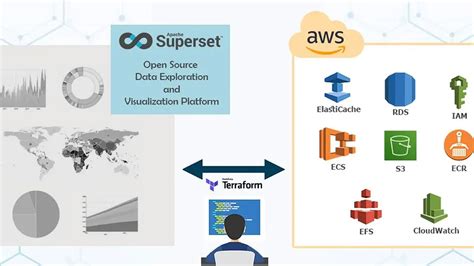 Superset aws.  Each module runs separately as a single Amazon ECS instance and r...