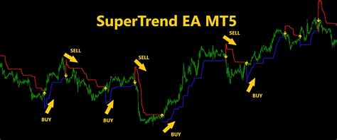 Supertrend ea mt5.  Until you do so, your browser will keep the old cached ve...
