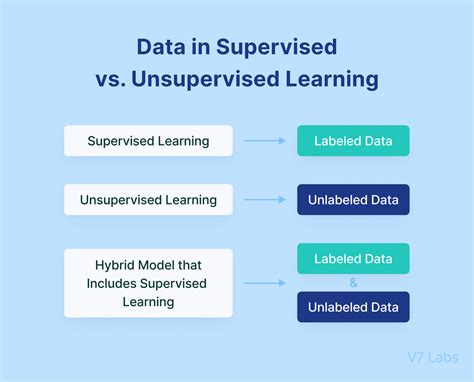 Supervised and unsupervised learning. The biggest difference between supervised and unsupervised machine learning is the type of data used. Supervised learning uses labeled training data, and unsupervised … 