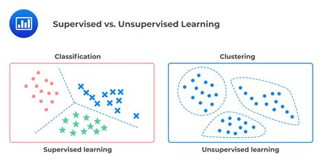 Supervised and unsupervised machine learning. Nov 10, 2023 · The biggest difference between supervised and unsupervised machine learning is the type of data used. Supervised learning uses labeled training data, and unsupervised learning does not. More simply, supervised learning models have a baseline understanding of what the correct output values should be. With supervised learning, an … 