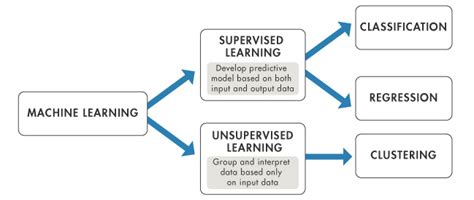 Supervised learning definition.  In machine learning and artificial intelligenc...