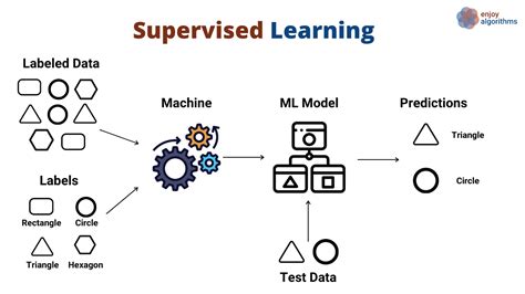 Supervised learning example.  Yet Supervised learning relies on labeled dat...