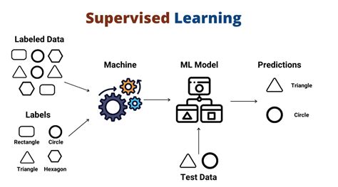 Supervised learning research paper. , machine learning for prediction) including ...