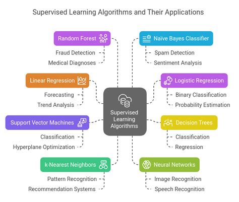Supervised machine learning algorithms. Sep 12, 2025 · Supervised lear...
