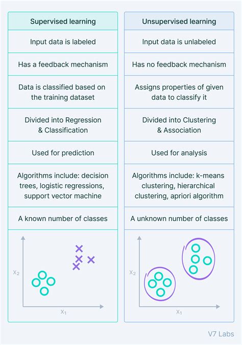  Machine learning broadly divided into two