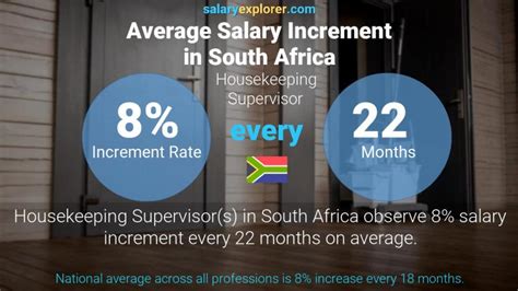 Supervisor Cleaning Salary in South Africa - Average Salary