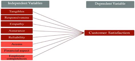 Supervisor Empathy Moderates the Negative Effects of Customer …