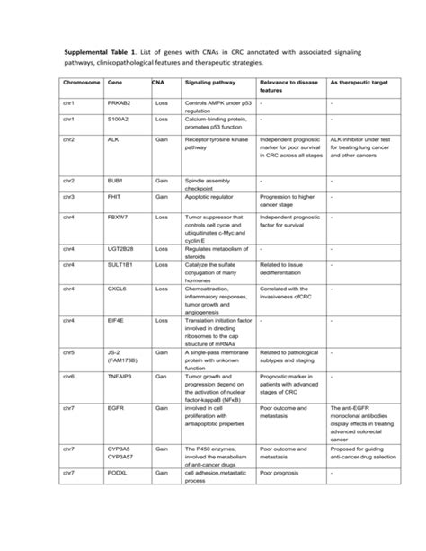 Supplementary Table 1. Detailed list of drug targets and …