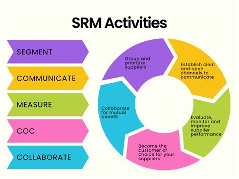 Supplier Relationship Management - Dun & Bradstreet